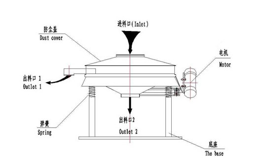 直線振動篩與直排振動篩對比有什么區別？